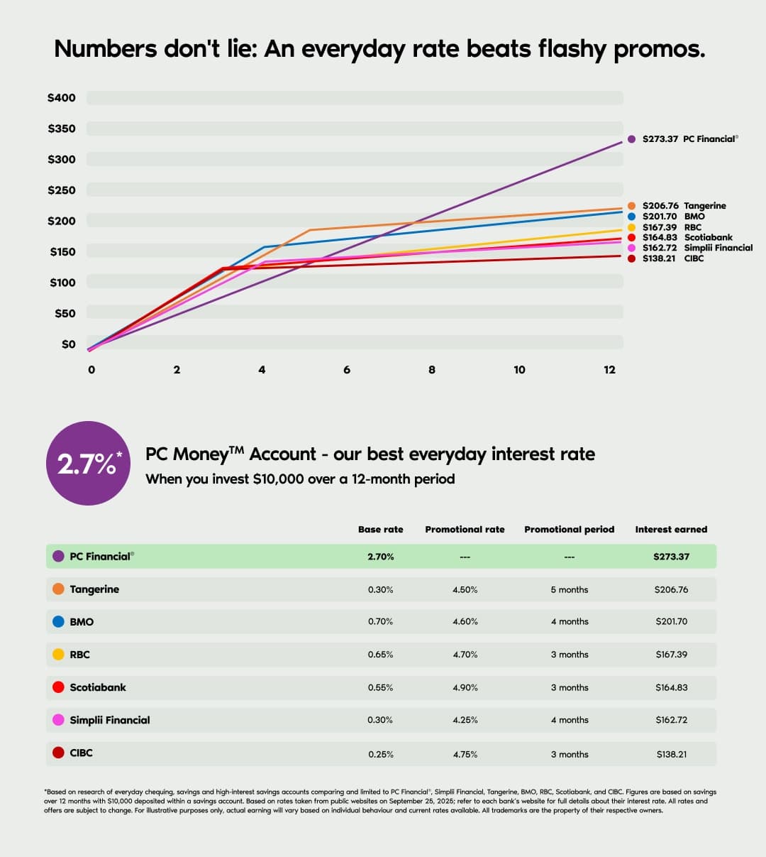 Chart illustrating how $10,000 in a PC Money™ Account gives the most value among Canadian banks over the course of 12 months.