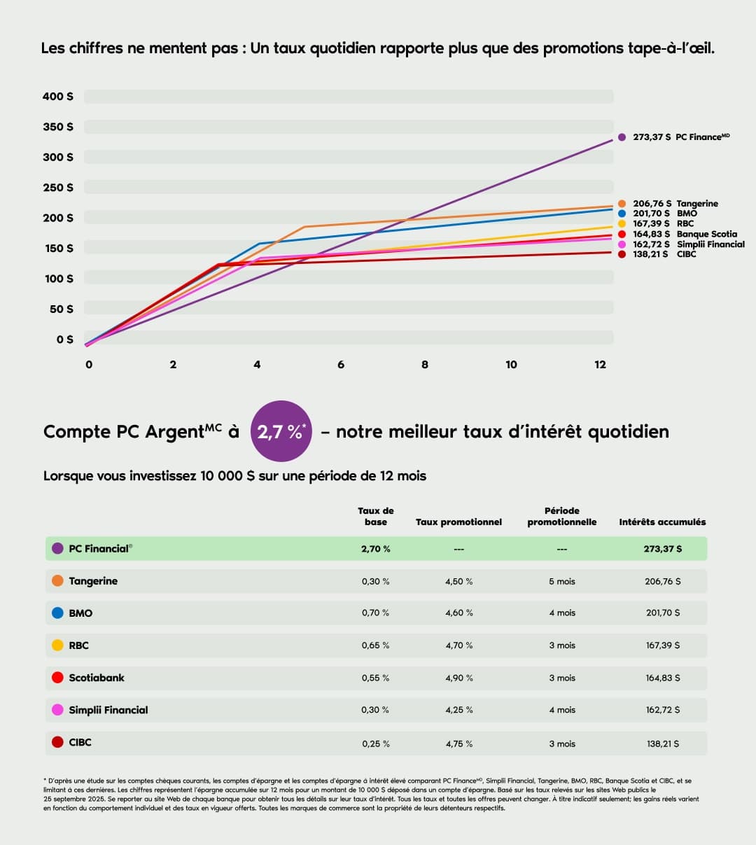 Tableau démontrant qu’un montant de 10 000 $ dans un compte PC ArgentMC est ce qui rapporte le plus de valeur sur une période de 12 mois par rapport aux autres banques canadiennes.