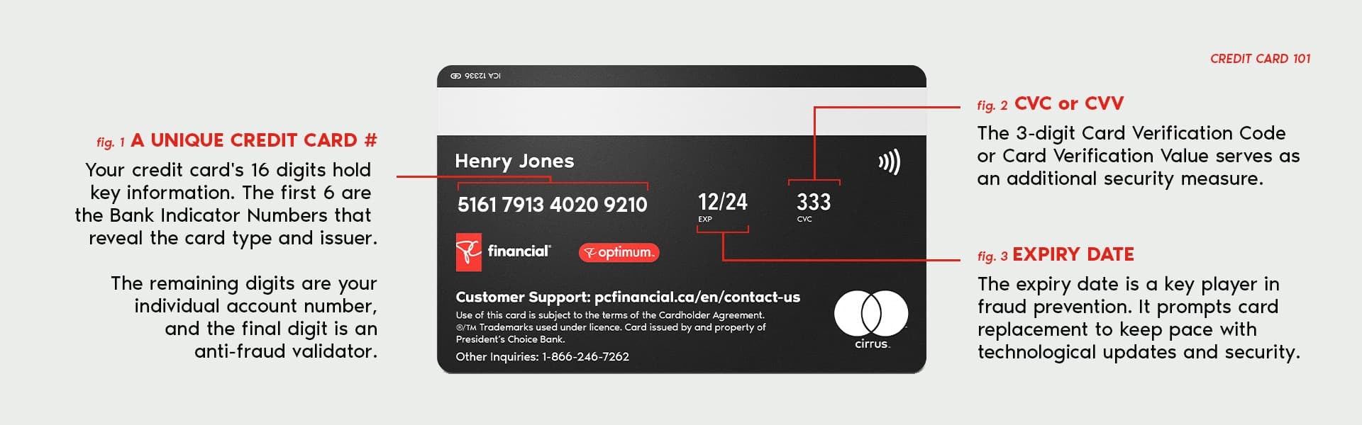 Key information that can be found on your PC Financial® Mastercard®. A unique credit card number is 16 digits that hold key information. The first 6 are the Bank Indicator Numbers that reveal the card type and issuer. The remaining digits are your individu