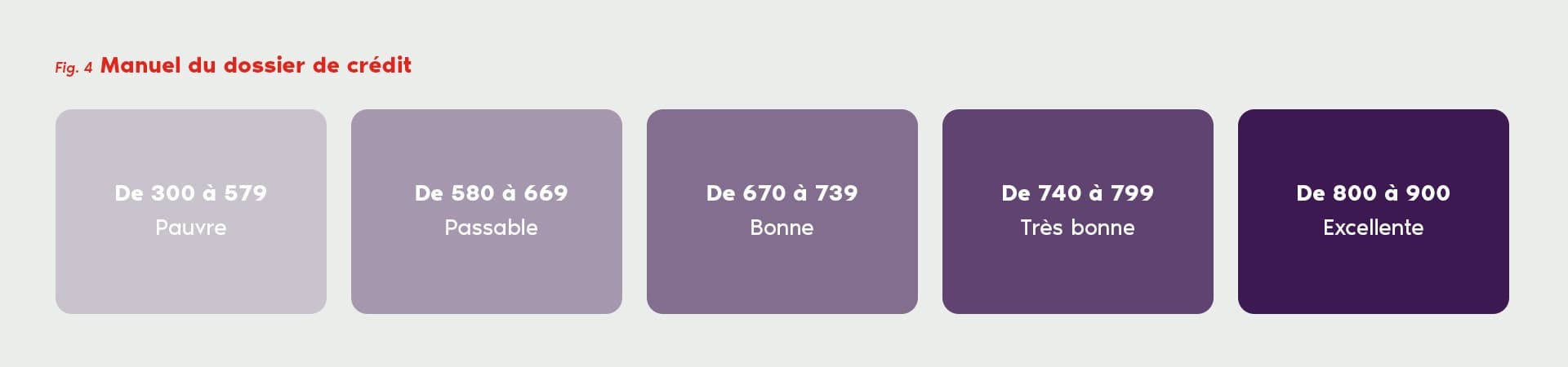 Guide des cotes de crédit — Principes de base d’une carte de crédit — Graphique illustrant les plages de cotes de crédit, allant de pauvre (300-579) à excellente (800-900), accompagnées des étiquettes correspondantes.
