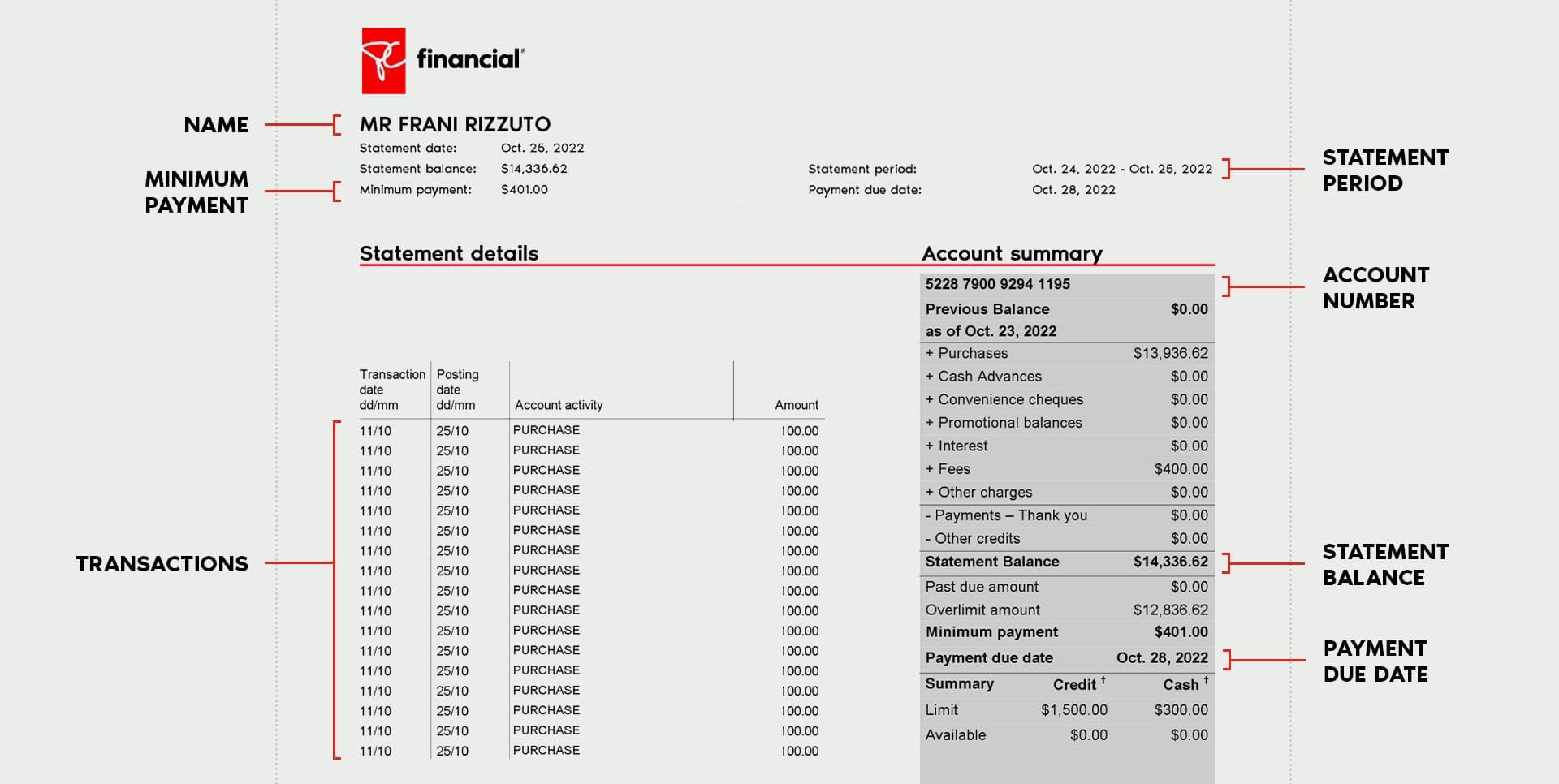 PC Financial® statement highlighting key account information like name, minimum payment, statement details, transactions, statement period, account summary, account number, statement balance, and payment due date.