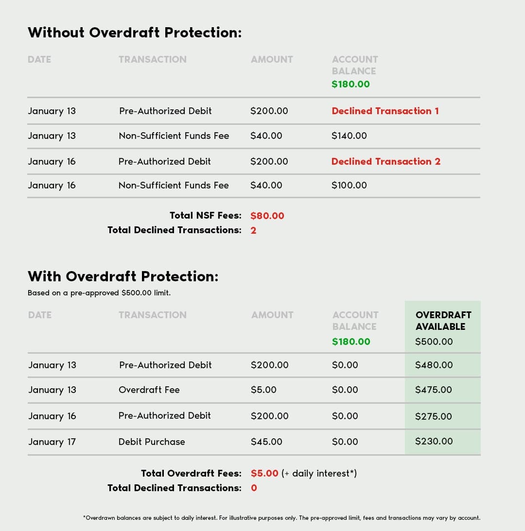 A comparison of bank statements of accounts that have been overdrawn. The account with overdraft protection allows the transactions to go through without being rejected.