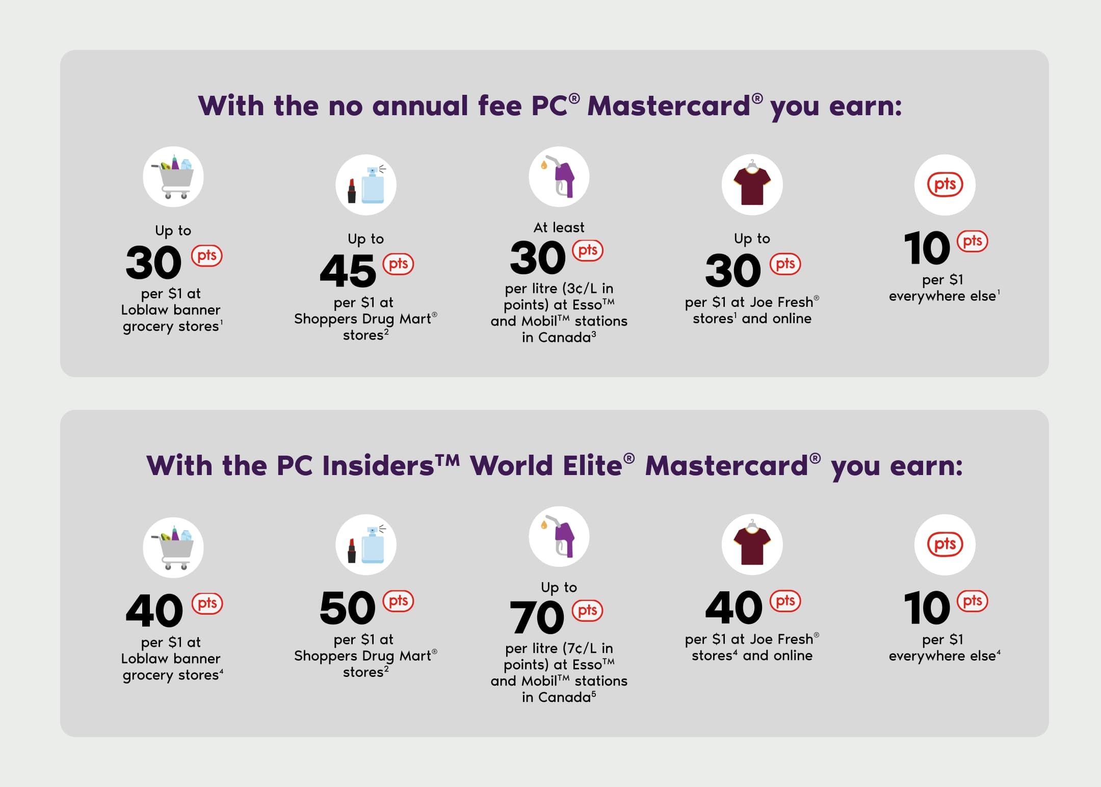 Chart breaking down both the No annual fee PC Mastercard and the PC Insider World Elite Insiders Mastercard various earn rates