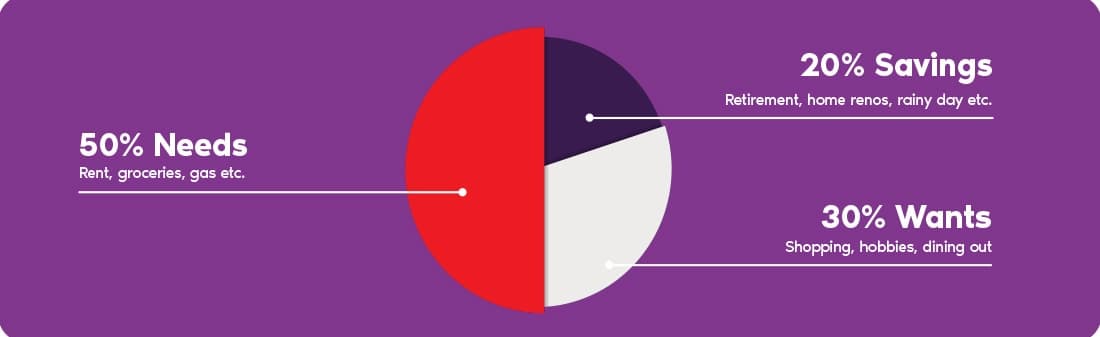 A chart breaking down the 50/20/30 guideline for budgeting. 50% needs, 20% savings, 30% wants.