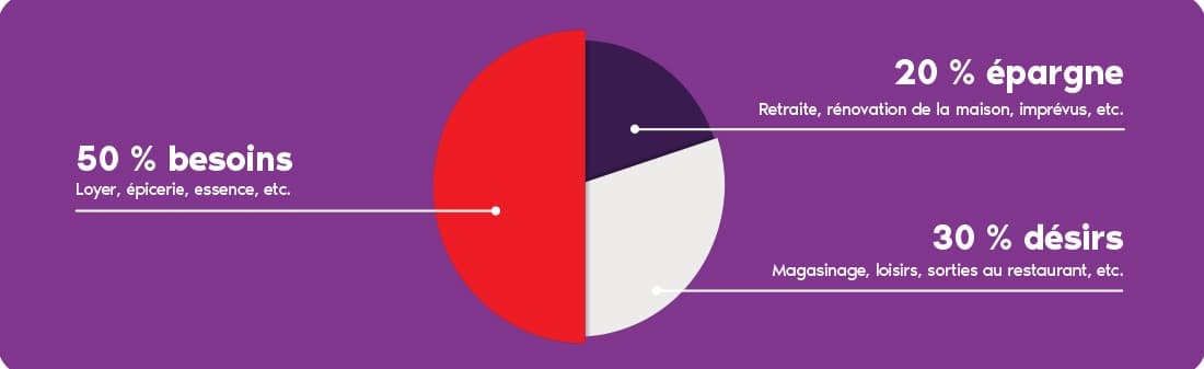 50 % besoins Loyer, épicerie, essence, etc.  20 % épargne Retraite, rénovation de la maison, imprévus, etc.  30 % désirs Magasinage, loisirs, sorties au restaurant, etc.