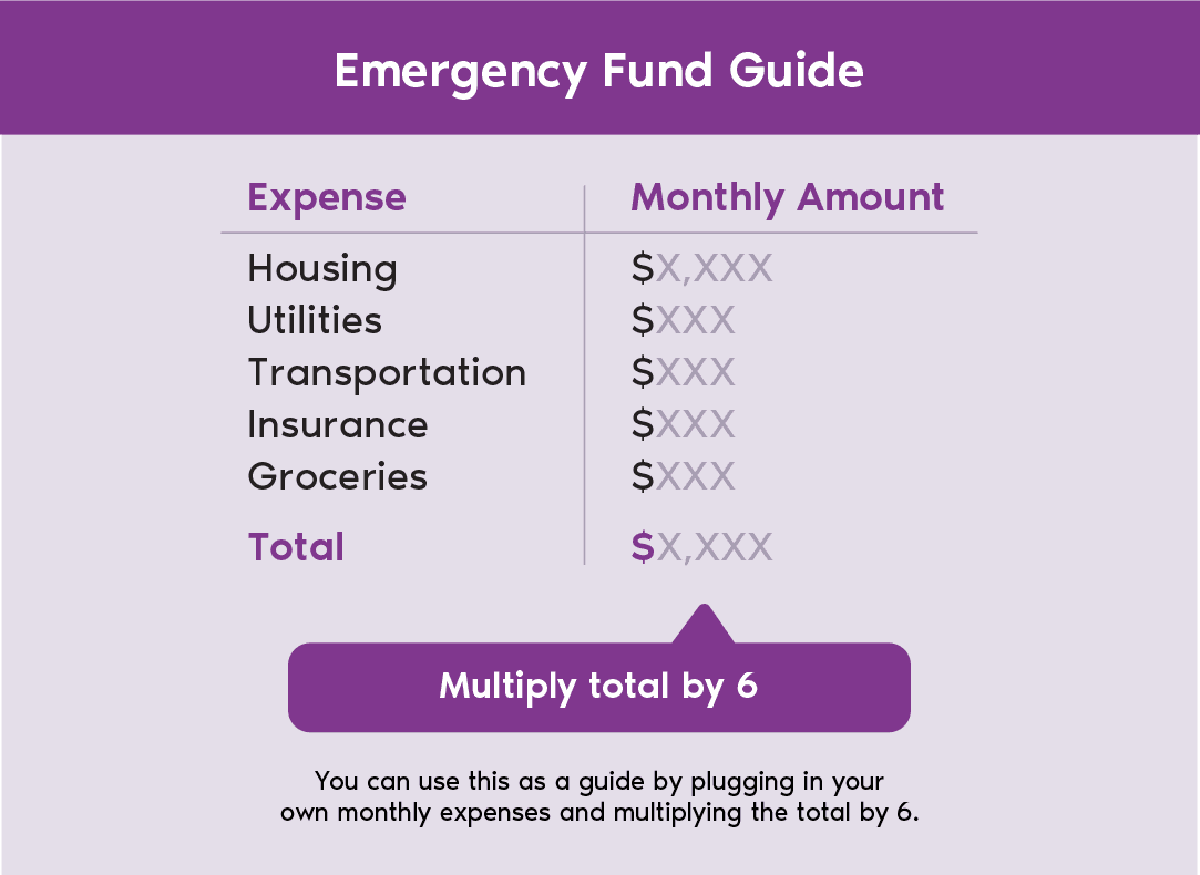 Multiply total by 6  You can use this as a guide by plugging in your own monthly expenses and multiplying the total by 6.