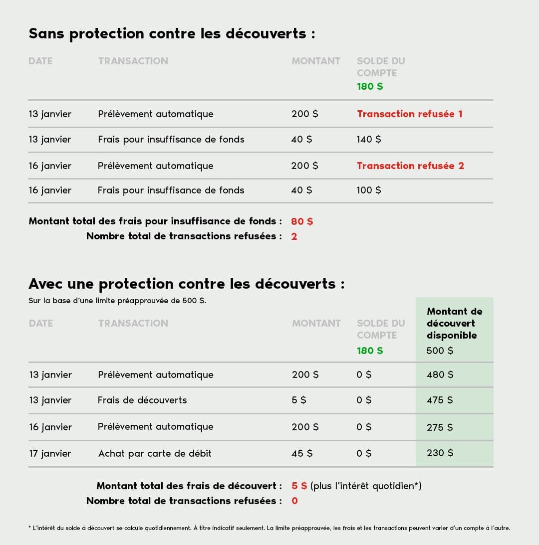 Une comparaison de relevés bancaires à découvert. Un compte assorti d’une protection contre les découverts permet d’effectuer des transactions sans risquer qu’elles soient refusées.