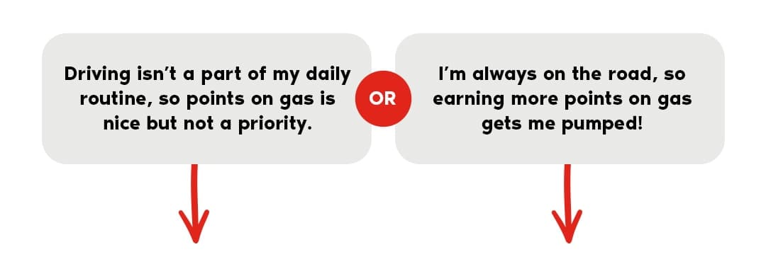 Driving isn’t a part of my daily routine, so points on gas is nice but not a priority. OR I’m always on the road, so earning more points on gas gets me pumped!