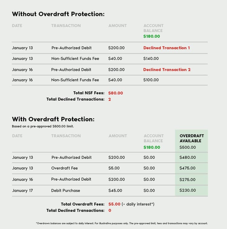 Understanding Overdrafts and Overdraft Protection | PC Financial