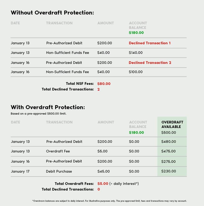Understanding Overdrafts and Overdraft Protection | PC Financial