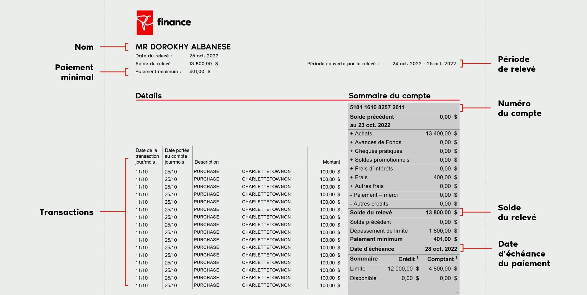 Le relevé de compte des Services financiers le Choix du PrésidentMD met en évidence les principaux renseignements du compte comme le nom, le paiement minimal dû, les détails du relevé, les transactions, la période du relevé, le sommaire du compte, le numér