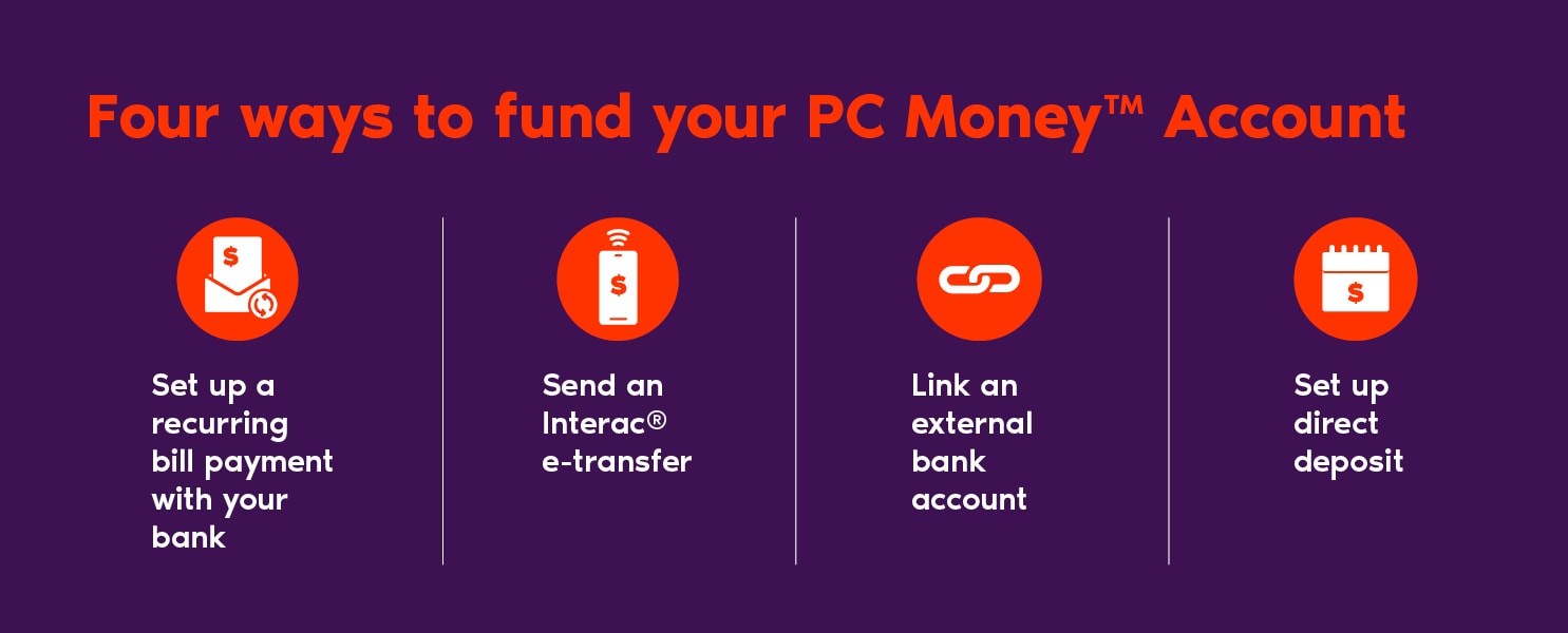 a visualization of the four ways to easily fund your pc money account