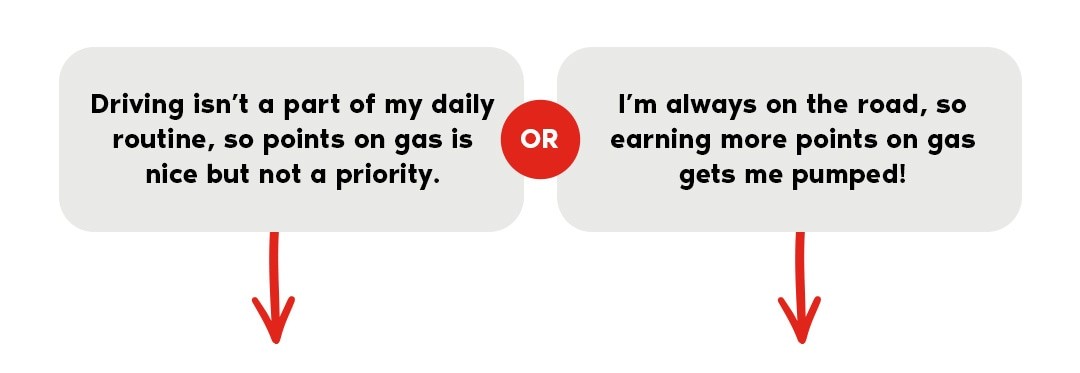 Driving isn’t a part of my daily routine, so points on gas is nice but not a priority. OR I’m always on the road, so earning more points on gas gets me pumped!