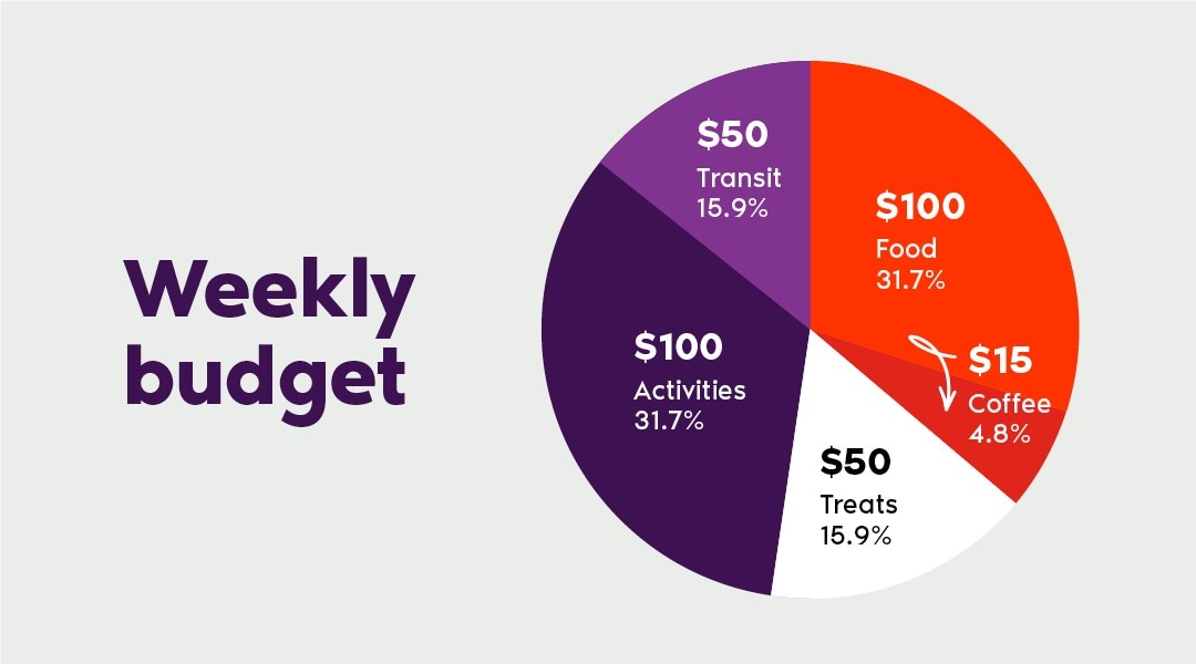 Weekly budgeting with the PC Money Account