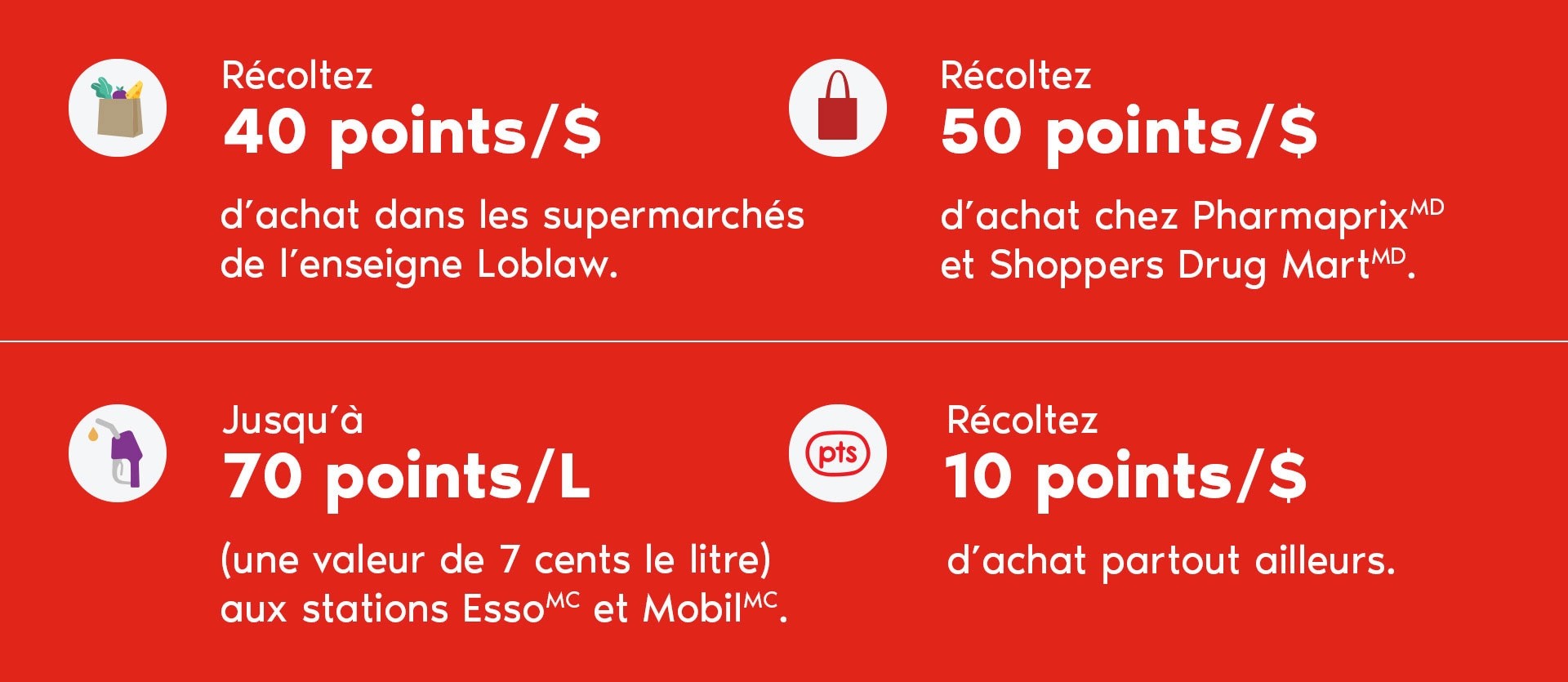Earn 40 points per dollar spent on groceries at Loblaw banner stores, 50 points per dollar spent at Shoppers Drug Mart, up to 70 points per litre at Esso and Mobil stations, and 10 points per dollar spent everywhere else. 