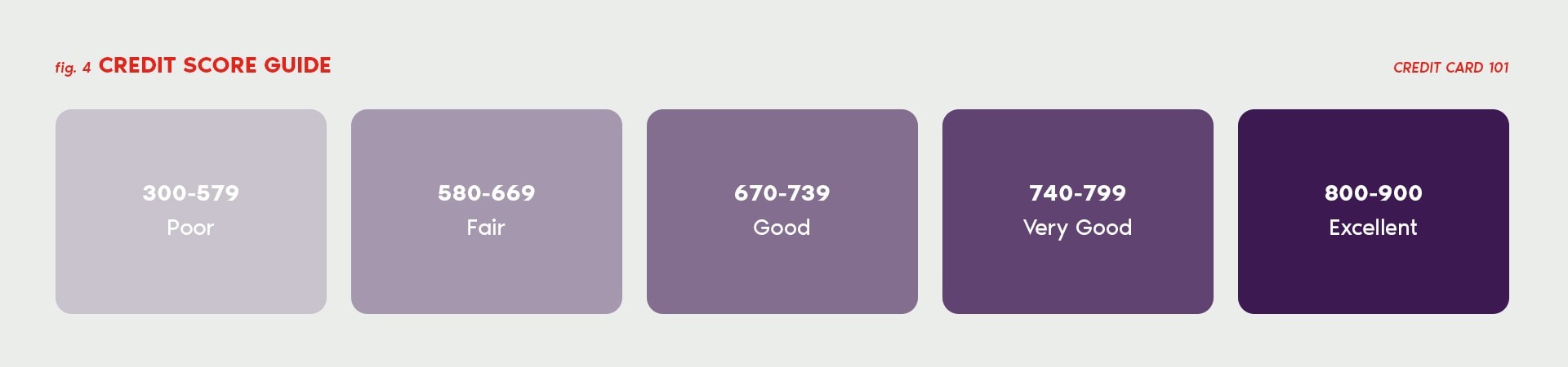 Credit Score Guide - Credit Card 101 Chart depicting credit score ranges from Poor (300-579) to Excellent (800-900), with corresponding labels for each range.