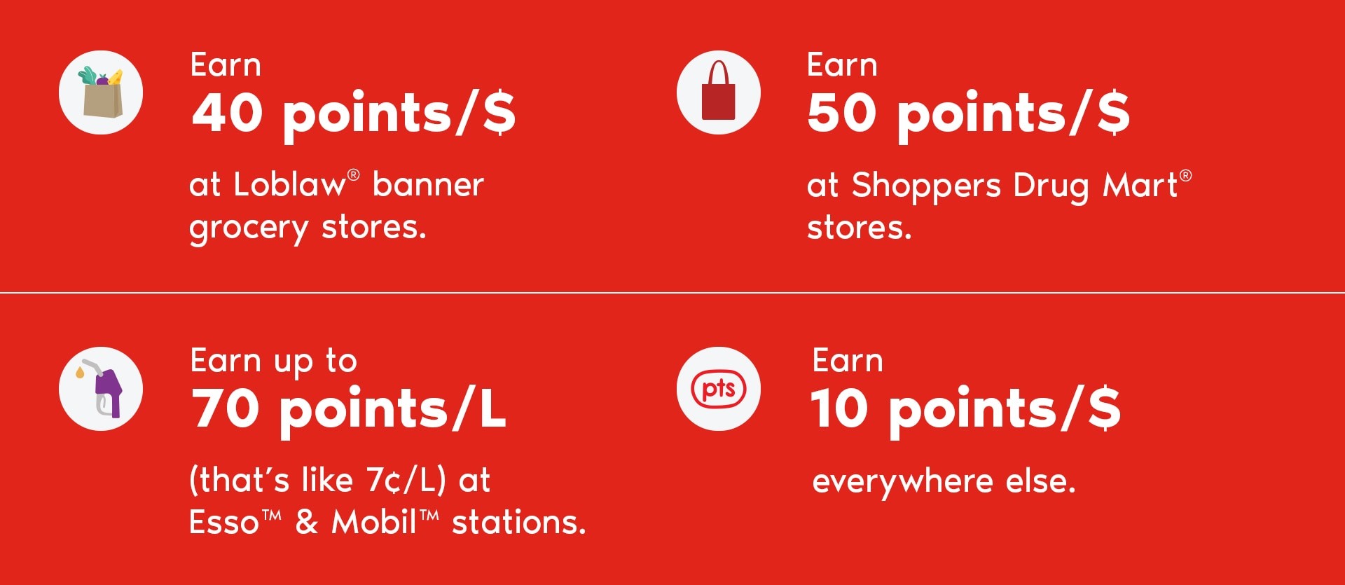Earn 40 points per dollar spent on groceries at Loblaw banner stores, 50 points per dollar spent at Shoppers Drug Mart, up to 70 points per litre at Esso and Mobil stations, and 10 points per dollar spent everywhere else.