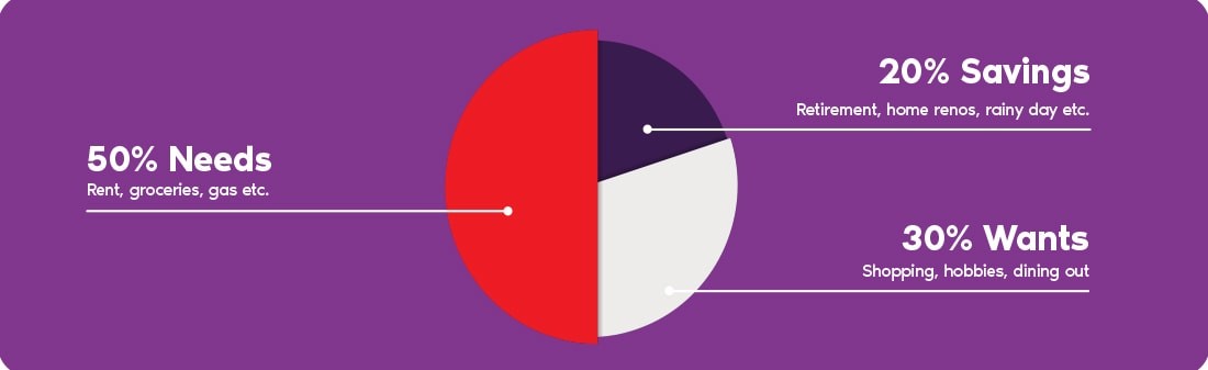 A chart breaking down the 50/20/30 guideline for budgeting. 50% needs, 20% savings, 30% wants.